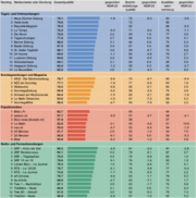 Inhaltliche Medienqualität sinkt, doch das Publikum bleibt zufrieden