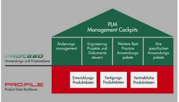 Bild Rechte: PRO.CEED zur Lenkung und Dokumentation durchgängiger PLM-Prozesse. Quelle: PROCAD GmbH &amp; Co. KG