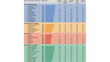 Inhaltliche Medienqualität sinkt, doch das Publikum bleibt zufrieden