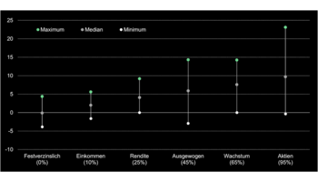 Halbzeit: 94% der Portfolios mit positiver Rendite, mehr Nachfrage nach Aktienportfolios