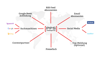 Der PPS Pressedienst (Schweiz) revolutioniert in Leistung und Preis